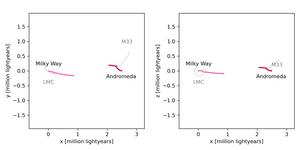 The trajectories of the Milky Way and Andromeda, as well as those of the LMC and M33, in 50 simulations