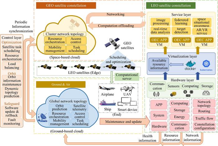 Architecture of the OEC systems.