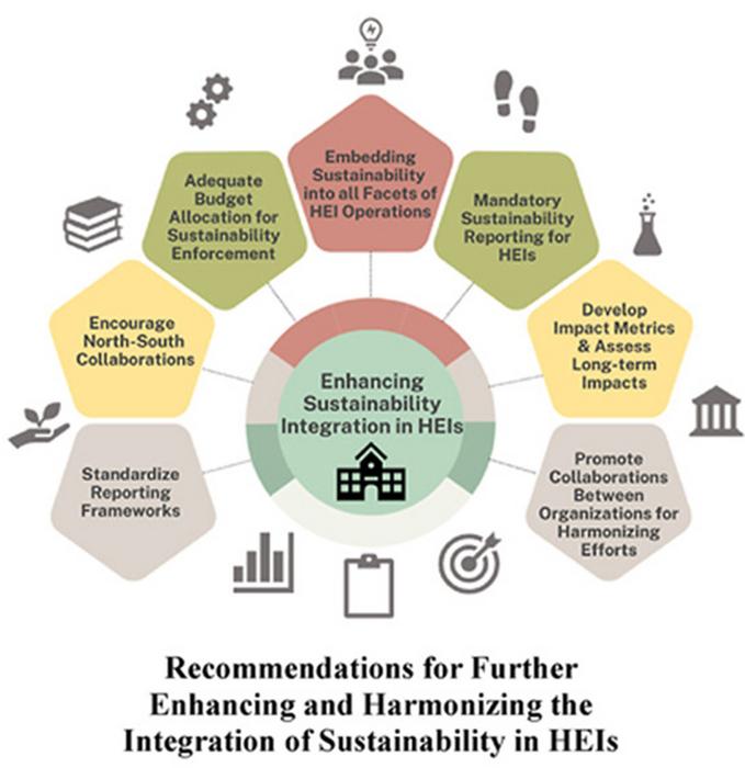 Embedding sustainability in higher education institutions: A review of practices and challenges