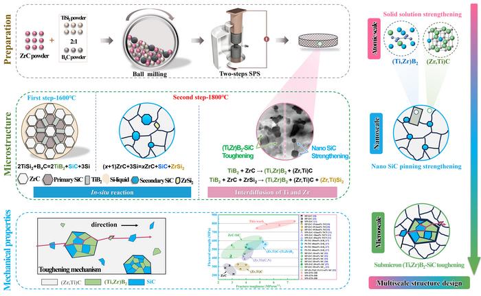 Multiscale structure design, preparation, microstructure, and mechanical properties of ZrC-based ceramics.