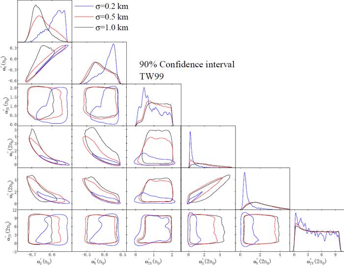 Posterior probability distributions of six high-density RMF parameters using TW99 at subsaturation density.