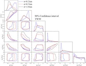 Posterior probability distributions of six high-density RMF parameters using TW99 at subsaturation density.
