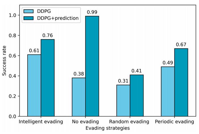 Fig. 6. The success rate with various evading strategies.