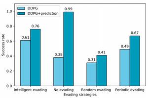 Fig. 6. The success rate with various evading strategies.