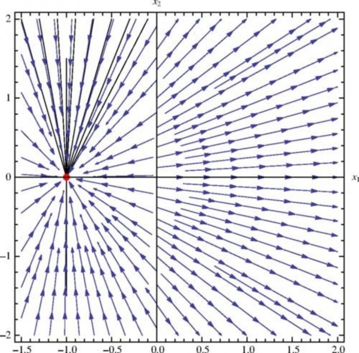 Trajectories