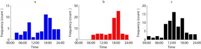 Diurnal Concentration of Grass Pollen