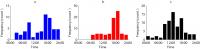 Diurnal Concentration of Grass Pollen