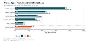 Knowledge of First Amendment Protections