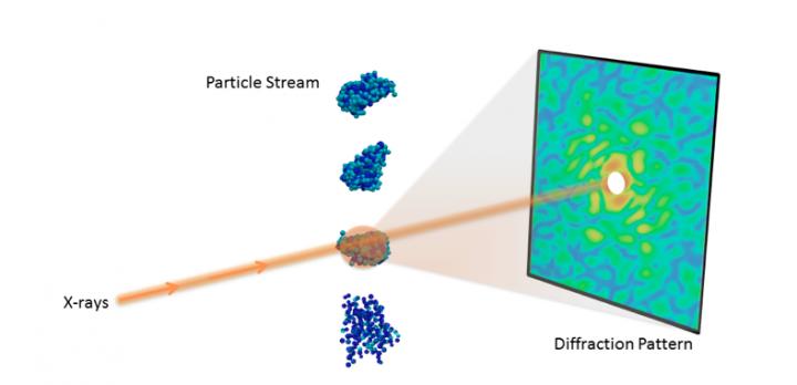 Figure 1 Experimental Setup for a Single-Particle Diffraction