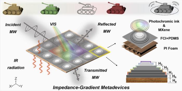 Ultra‑Broadband Microwave Absorption and Programmable Multispectral Camouflage Enabled by Neural‑Network‑Driven Impedance‑Gradient Metadevices