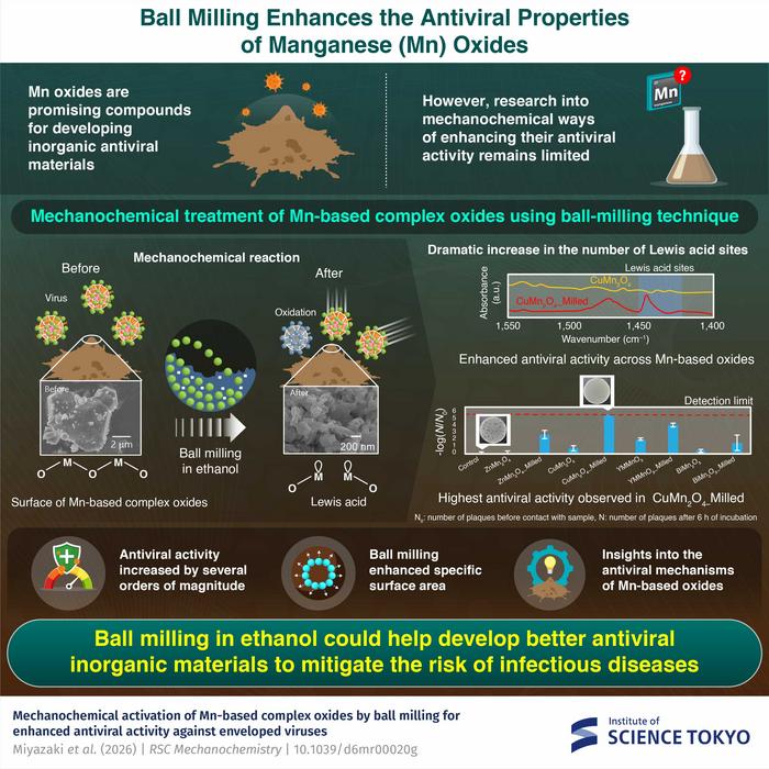 Ball milling Enhances the Antiviral Properties of Manganese (Mn) Oxides