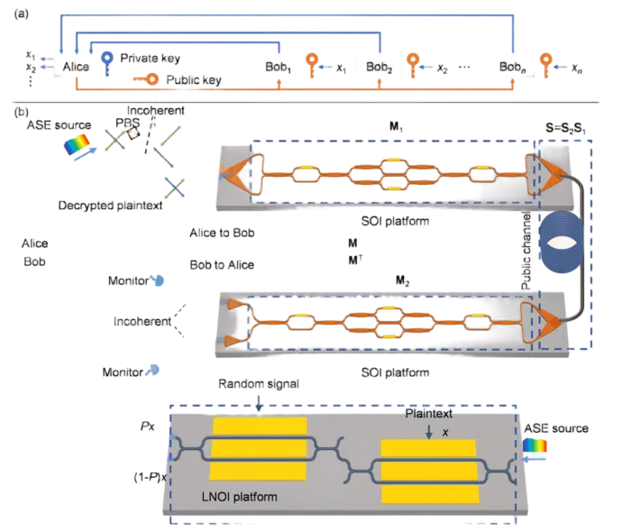 The principle of optical public-key encryption