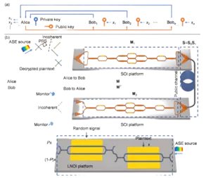 The principle of optical public-key encryption