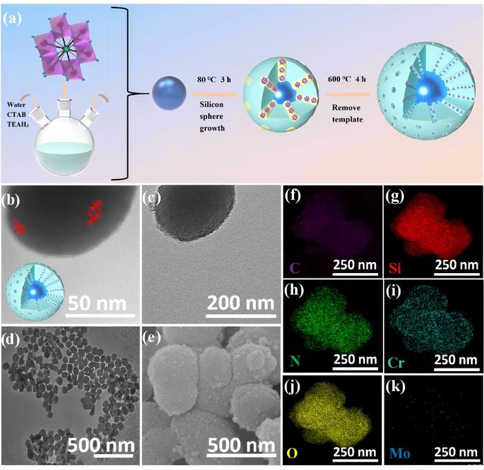 (a) Schematic of CrMoOx@MSS sample preparation. (b)–(d) TEM images at different sizes, (e) SEM image, (f)–(k) EDS-measured elemental distribution of C (f), Si (g), N (h), Cr (i), O (j), and Mo (k).