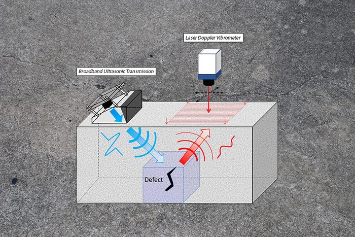 Researchers created a high-resolution 3D ultrasonic imaging system for concrete