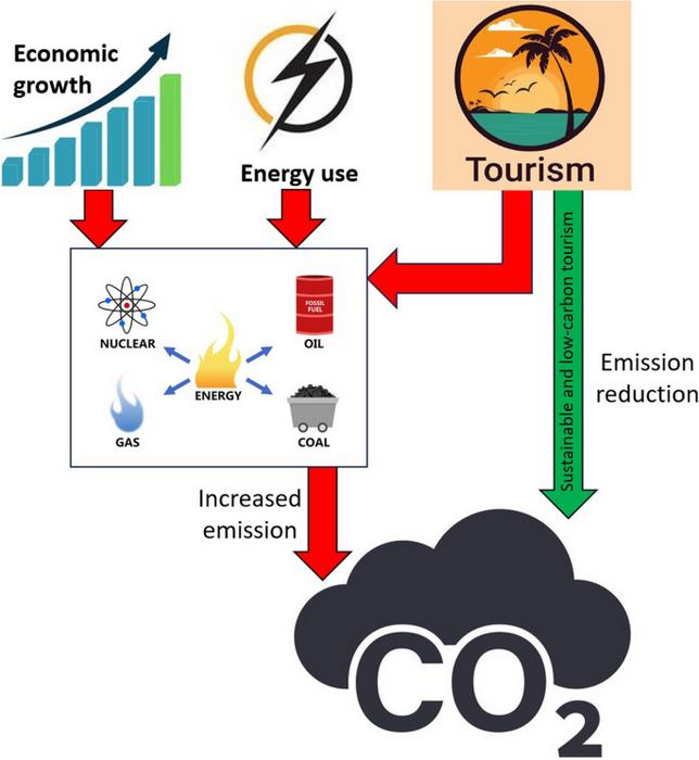 The interrelationship amid carbon emissions, tourism, economy, and energy use in Brazil