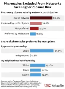 Pharmacies Excluded From Networks Face Higher Closure Risk