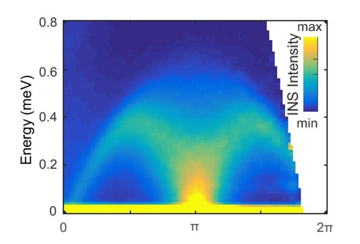 Inelastic neutron scattering spectrum of YbAlO3