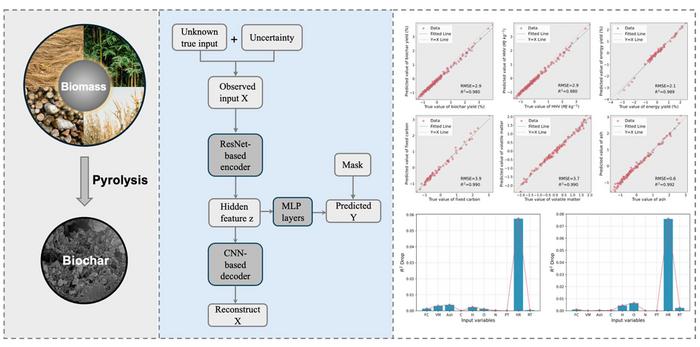 Robust biochar yield and composition prediction via uncertainty-aware ResNet-based autoencoder
