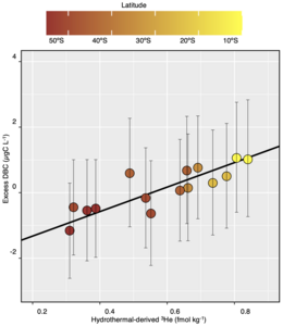 Correlation between DBC and He-3