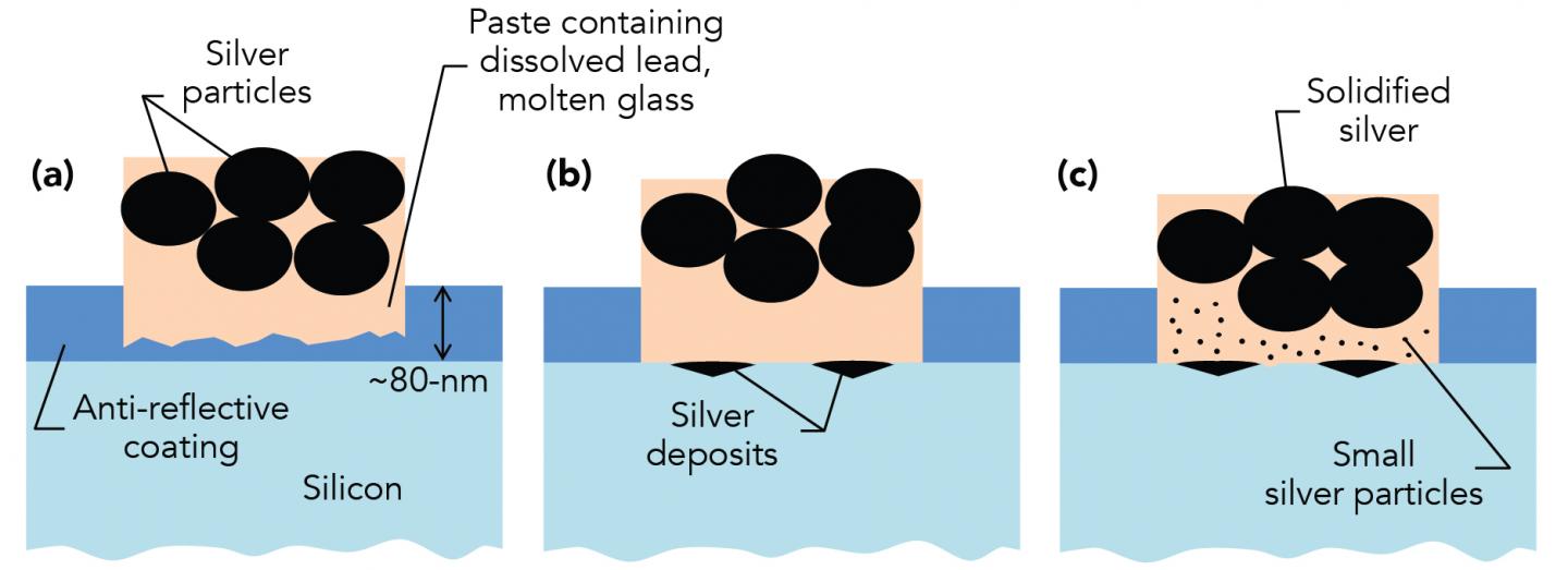 How Silver Contacts Form on Solar Cells