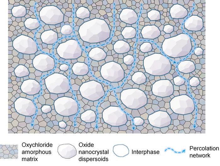 Interfacial percolation network for efficient lithium-ion transport