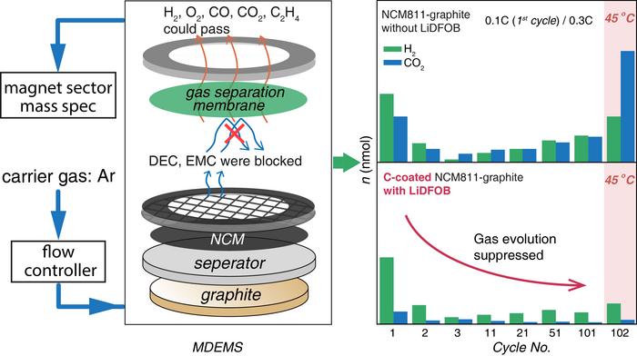 Working principle and experimental validation of the Membrane-separated DEMS (MDEMS).
