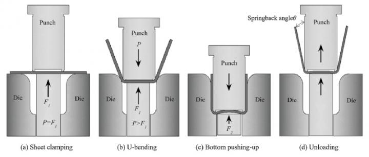 New Bending Method