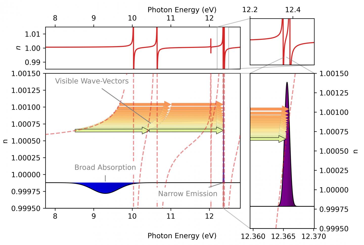 XUV spectral compression scheme: