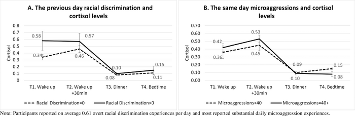 Mean cortisol level by the previous day racial discrimination and the same day microaggressions.