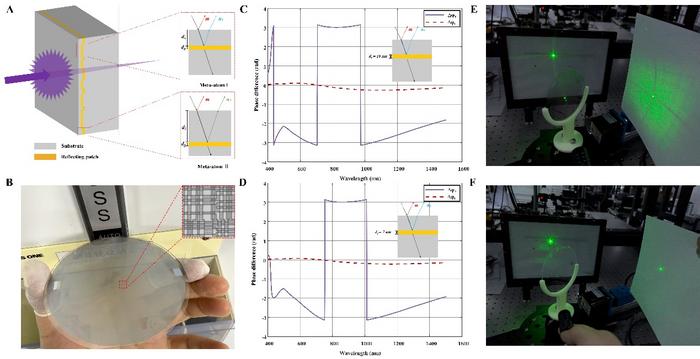 Fig. 2. Structural model and experimental demonstration of asymmetric diffusion metasurfaces.