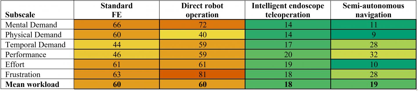 NASA Task Load Results