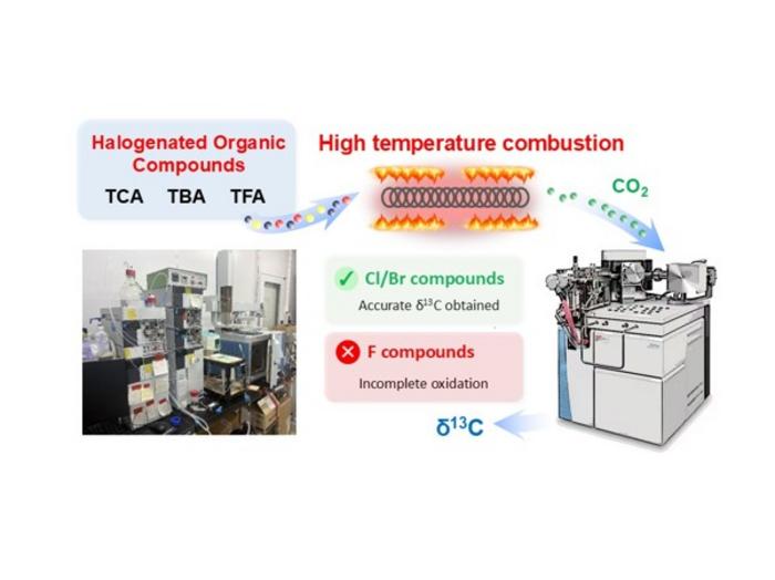 Proposed high-temperature, high-pressure LC-IRMS device