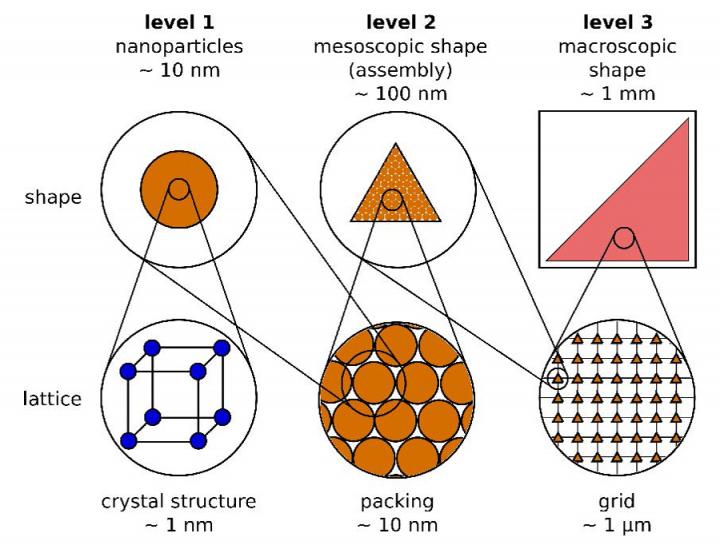 Hierarchical Magnetic Structure