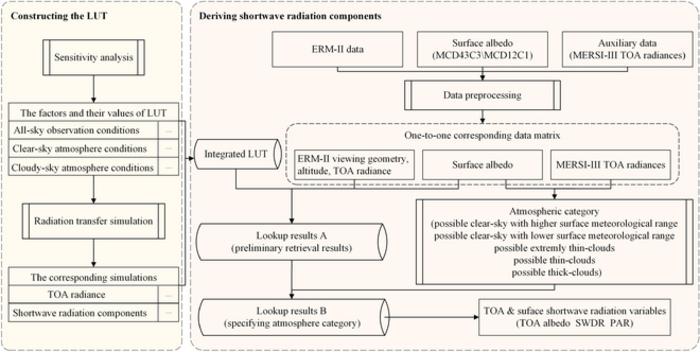 Framework for deriving multiple shortwave radiation components based on ERM-Ⅱ.