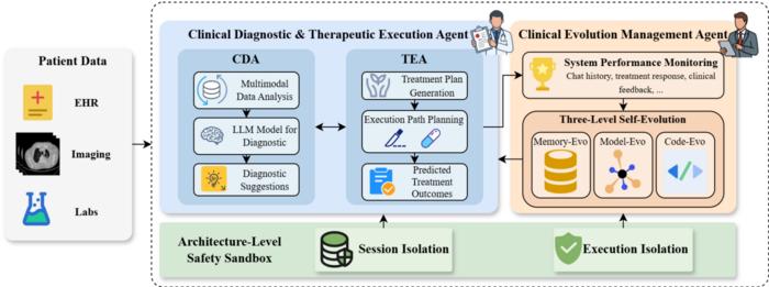 System architecture of the VIBEMed framework, consisting of the multi-agent collaborative framework, three-level self-evolution mechanism and an architecture-level safety sandbox.