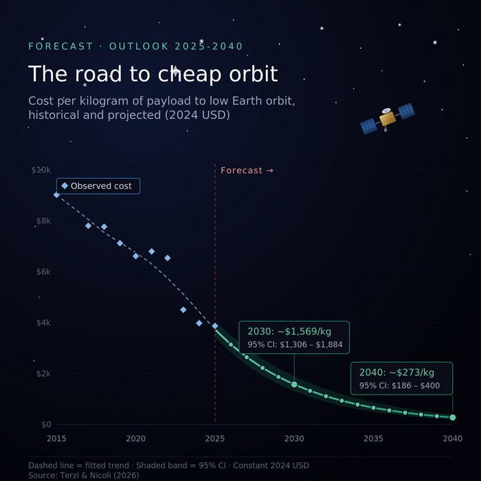 The road to cheap orbit
