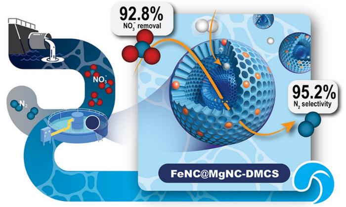 Dual-atomic catalyst enables nitrate-to-nitrogen conversion.