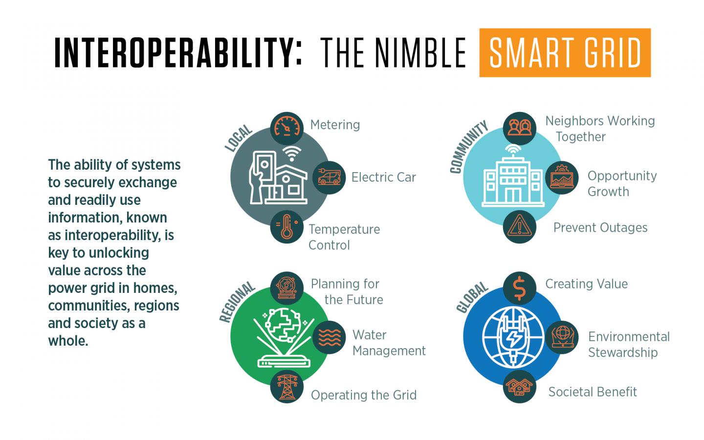 The Benefits of an Interoperable Grid