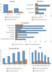 Results of Electrical Vehicle Ownership Survey
