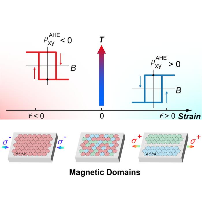Magnetic Strain