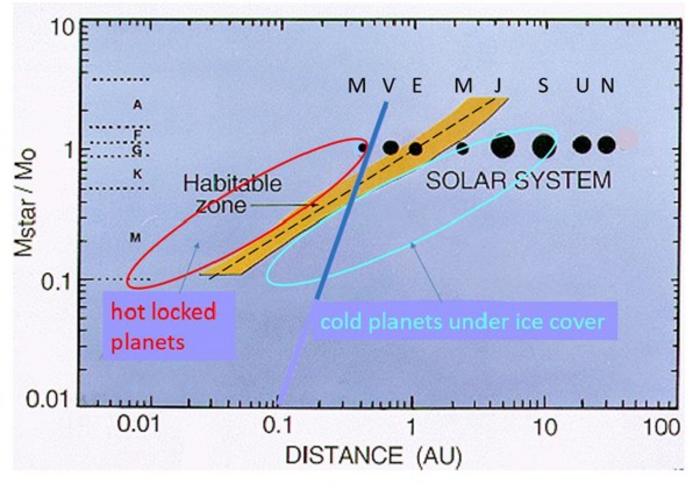 Traditional and Extended Habitable Zones