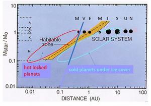 Traditional and Extended Habitable Zones