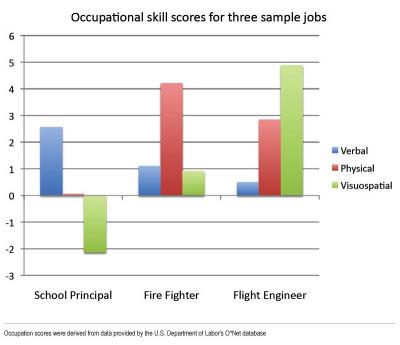Occupation Skill Scores for 3 Sample Jobs