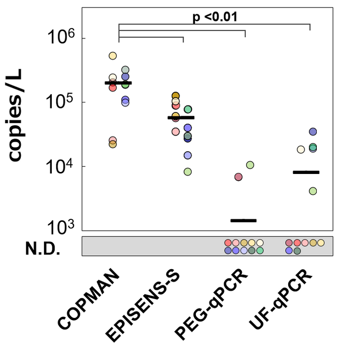 Comparison of the detection sensitivity of SARS-CoV-2 RNA in municipal wastewater