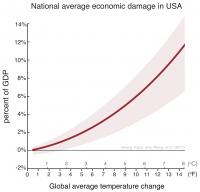 National Economic Damage