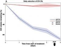 Daily Reduction of Intracerebral Hemorrhage