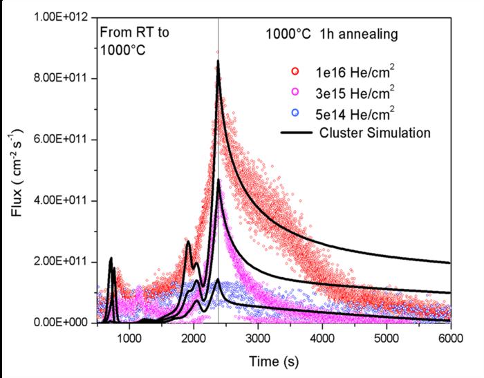 Comparison between Cluster Dynamics Simulation and Thermal Desorption Spectrocopy (TDS)
