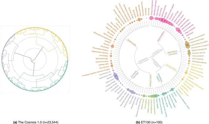 Radial Tree Dendorgam of Cosmos 1.0 and ET100