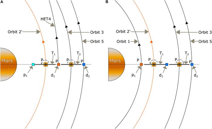 Outgoing phase failure scenarios. (A) Failure scenario 1. (B) Failure scenario 2.